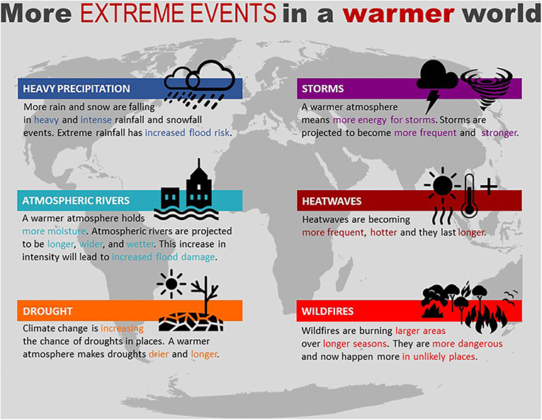 Figure 2 - Climate change has already increased the frequency, severity, and impact of some extreme events.