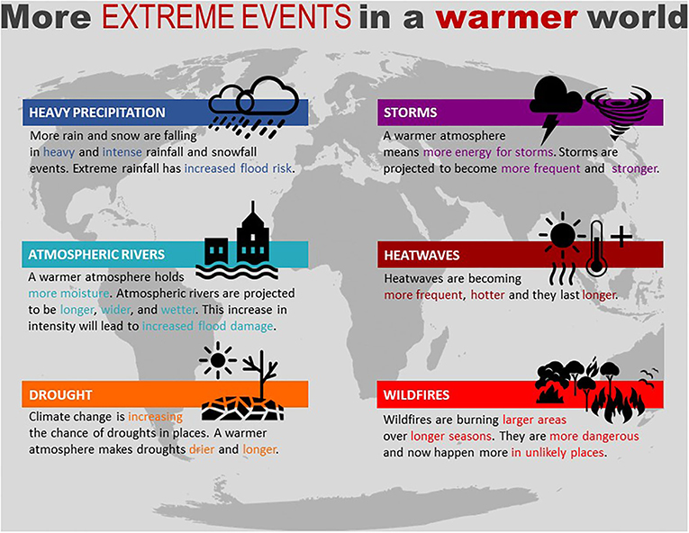 Extreme Climate and Weather Events in a Warmer World · Frontiers for