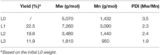 The main substructures of lignin in the spectra (A: β-O-4