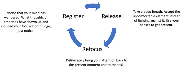 Figure 1 - The 3R process.