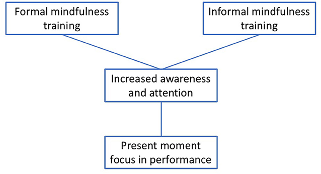 Figure 2 - Both informal and formal mindfulness training result in increased attention and awareness or, in other words, in a better ability to focus.