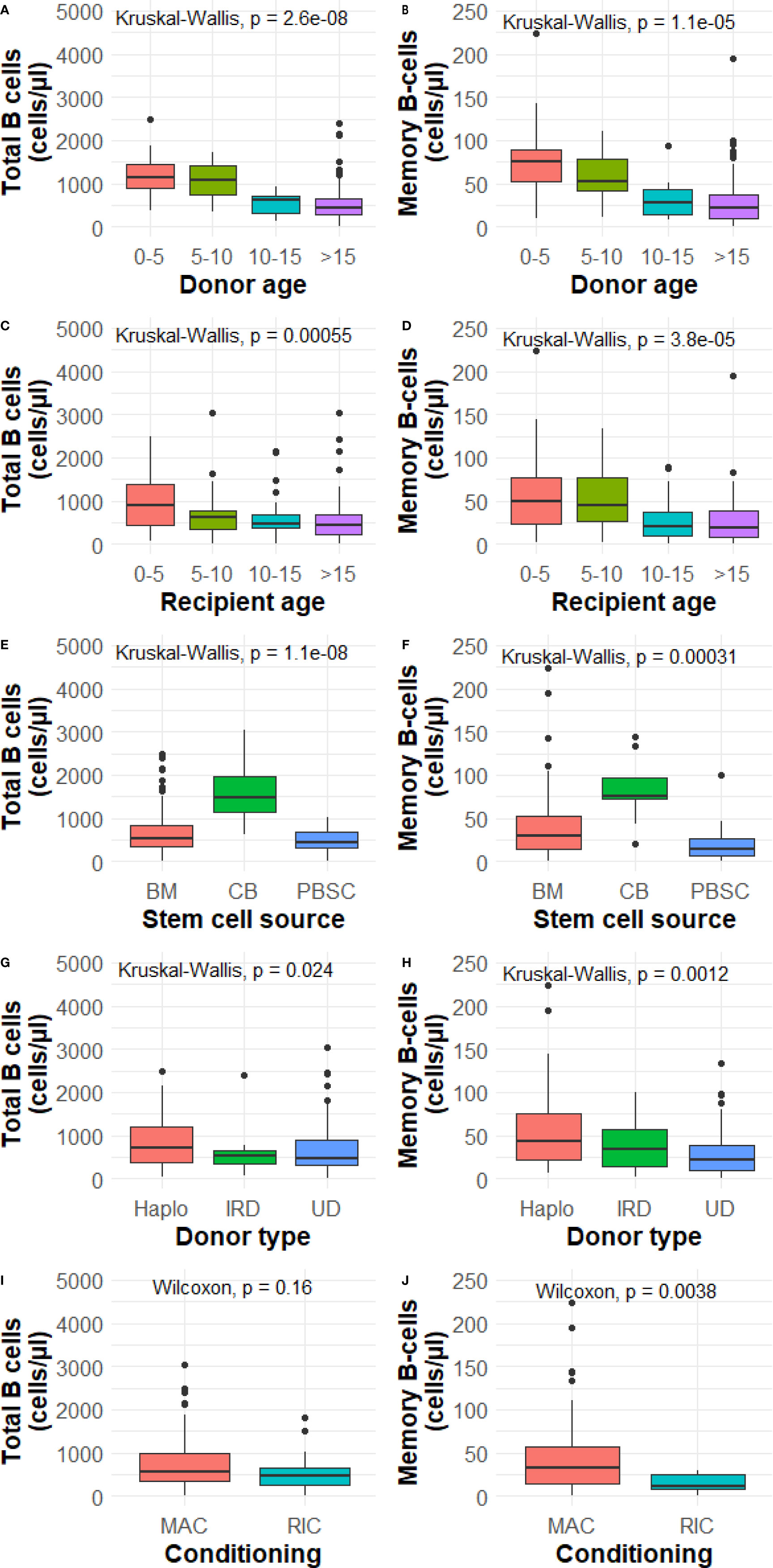 PDF) Age-related immune cell dynamics influence outcomes after allogeneic  haematopoietic cell transplantation