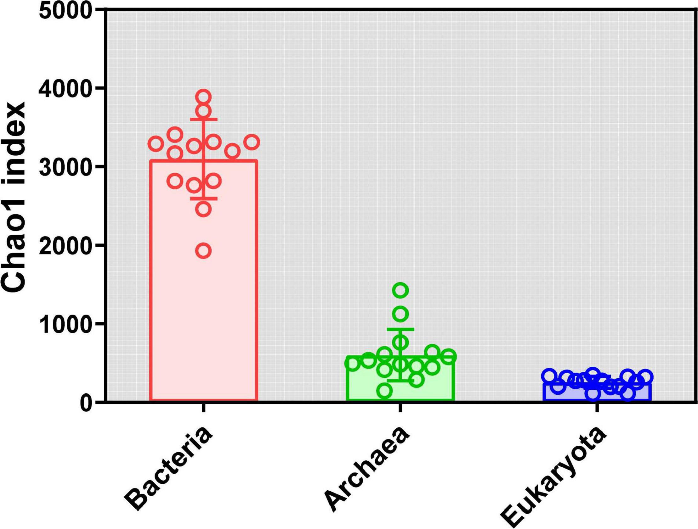 PDF) Comparative Analysis of Bacterial and Archaeal Community