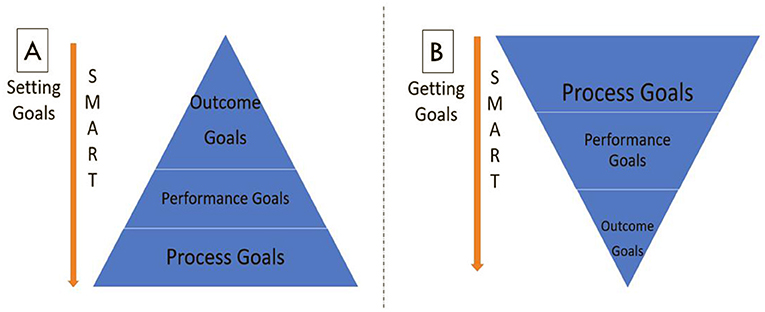 Figure 1 - (A) When setting goals, it is a good idea to start with Outcome Goals, move to Performance Goals, and then finally to Process Goals. This is helpful because it gives you the destination and the path to take.