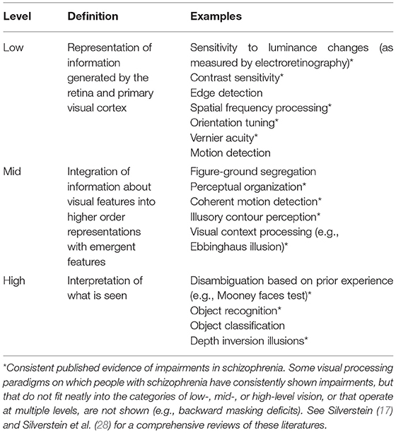 Frontiers The Phenomenology And Neurobiology Of Visual Distortions 