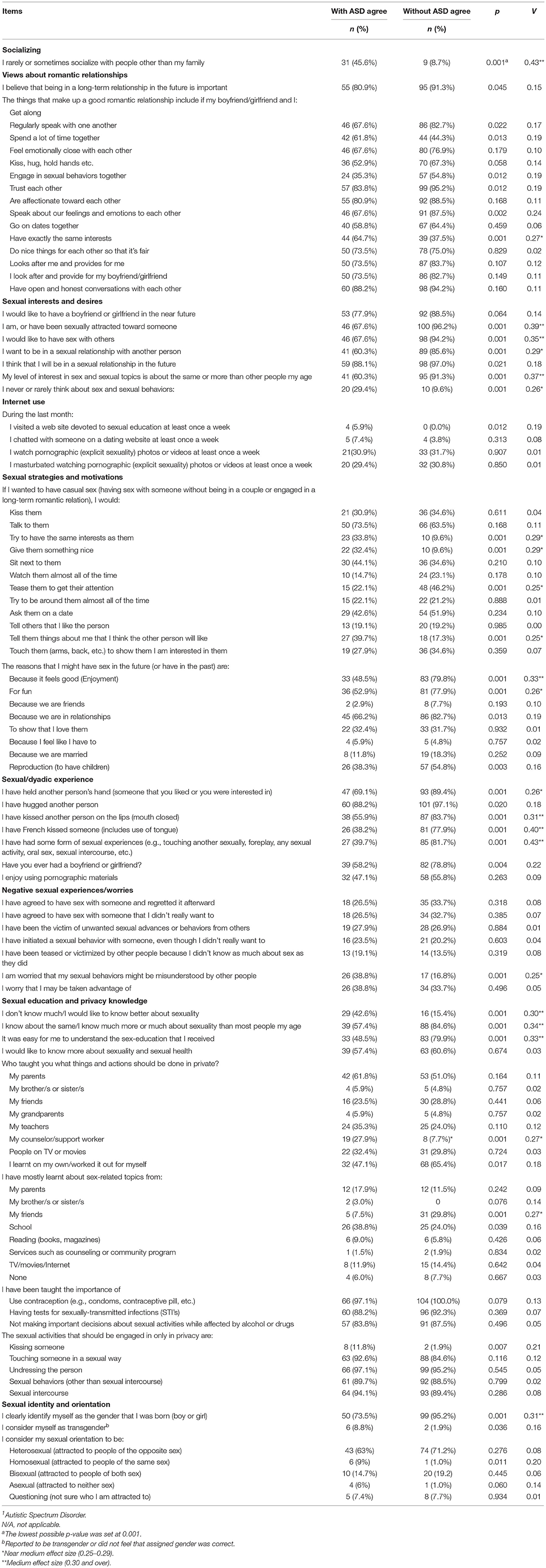 Frontiers Sexual Knowledge, Desires, and Experience of Adolescents and Young Adults With an Autism Spectrum Disorder An Exploratory Study