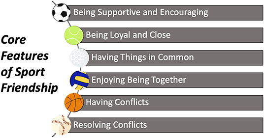 Figure 2 - Six Core Features of Sport Friendship.