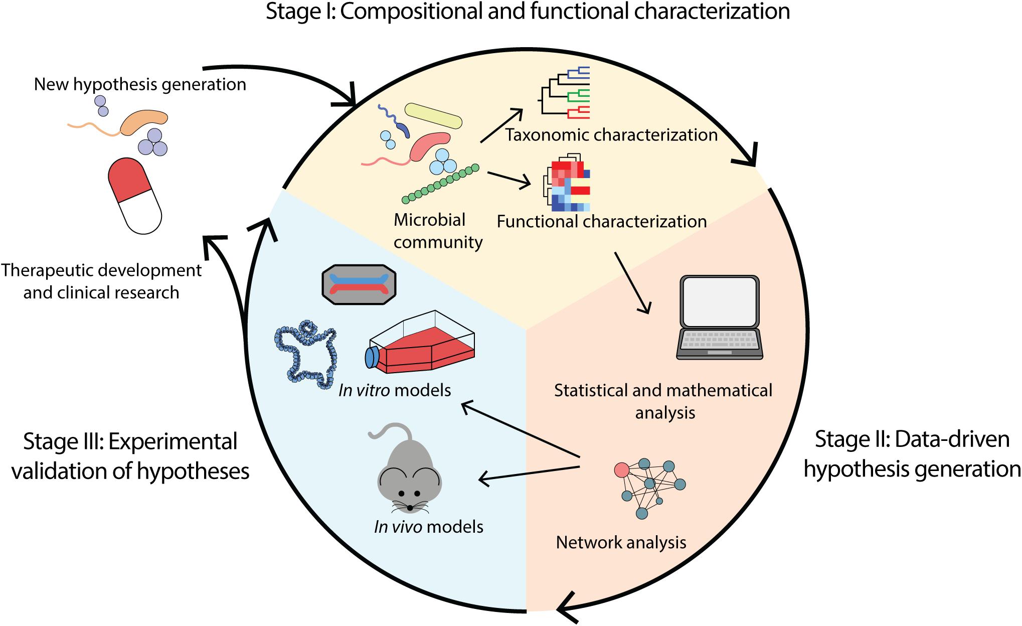 Frontiers Key Technologies For Progressing Discovery Of Microbiome