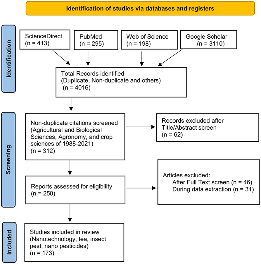 Frontiers Nanopesticides A Systematic Review Of Their Prospects With Special Reference To Tea Pest Management