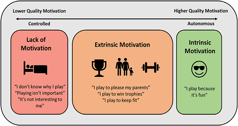 Figure 1 - Reasons for playing sport can be more autonomous or more controlling.