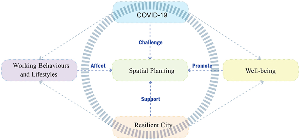 Frontiers | The Effects of Spatial Planning, Well-Being, and Behavioural  Changes During and After the COVID-19 Pandemic | Sustainable Cities