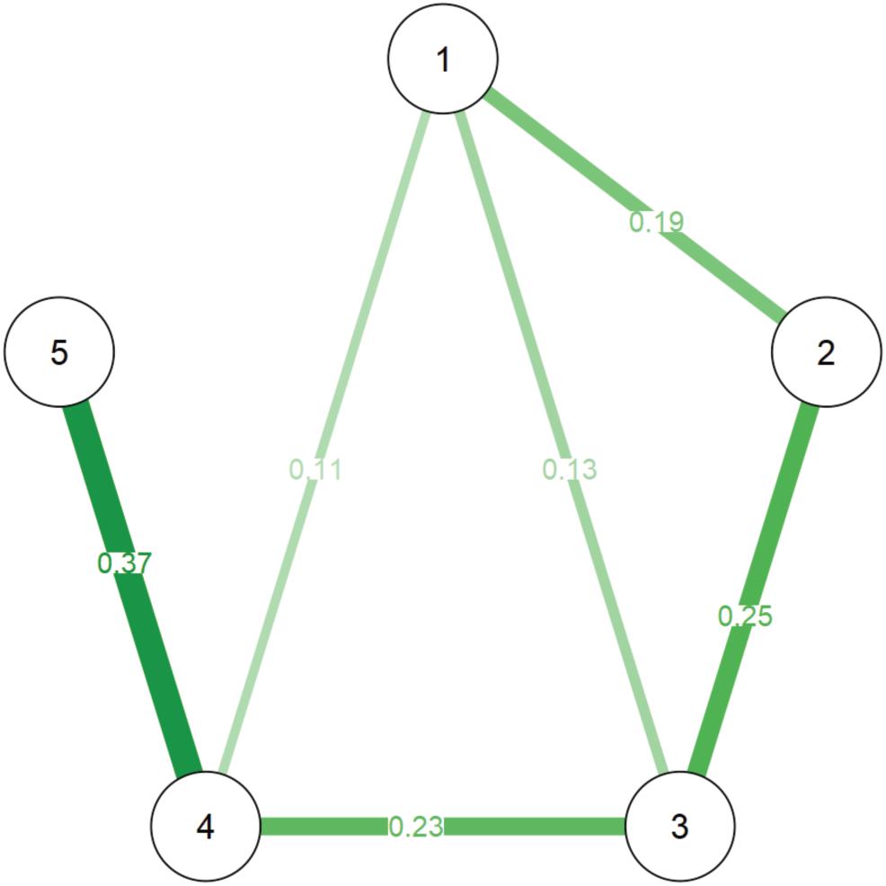 missil komprimeret bemærkede ikke Frontiers | The Simple View of Reading in Children Acquiring a Regular  Orthography (Italian): A Network Analysis Approach | Psychology