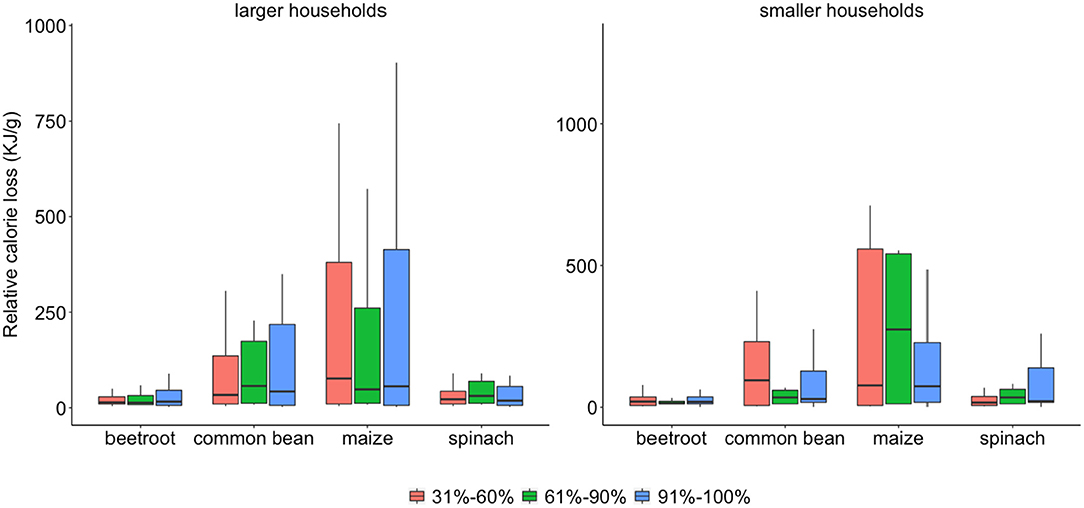 Number of raids (n), minimum, maximum and mean (±SE) foraging dis