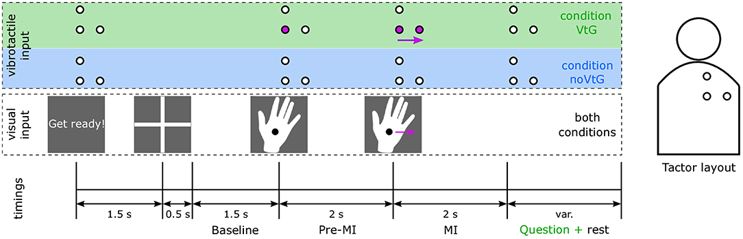 Mean Likert scores for the idle motion condition and the baseline