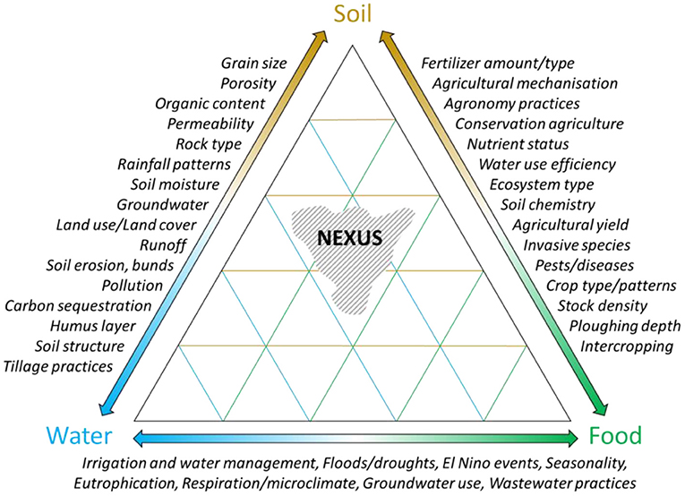 Frontiers  Gap analysis and methodological framework to assess and develop  water centric sustainable agricultural intensification pathways in Sub-Saharan  Africa