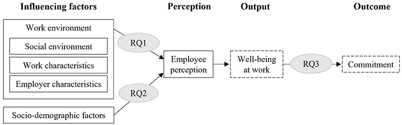 Frontiers  Exploring Well-being at Work—An Interview Study on How IT  Professionals Perceive Their Workplace