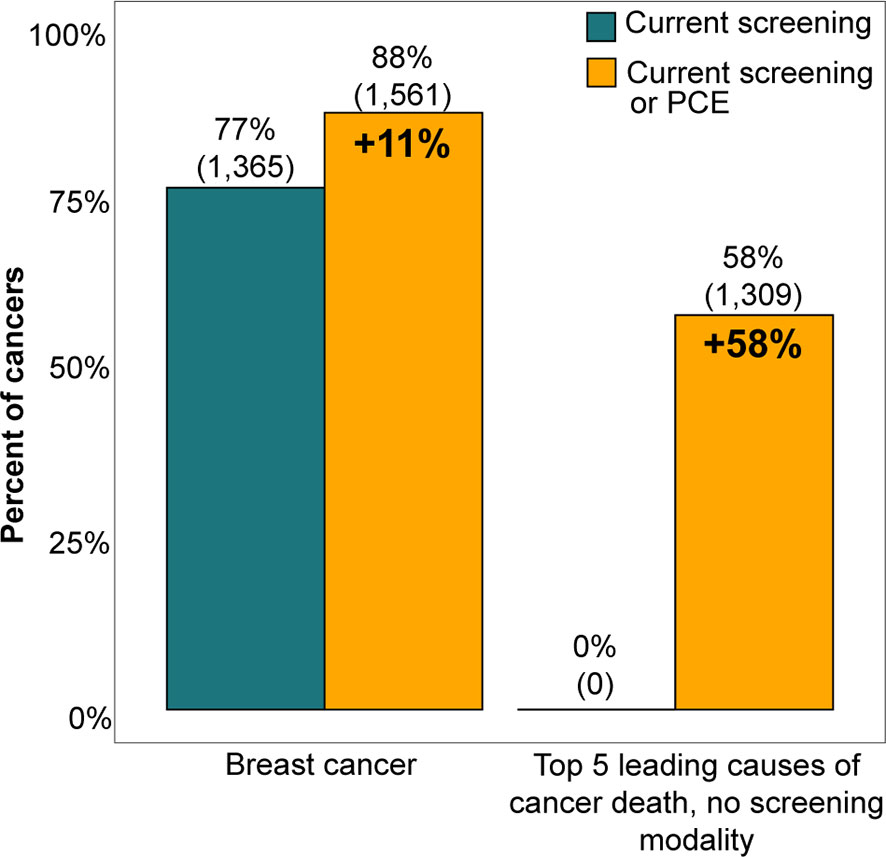 research studies on breast cancer screening