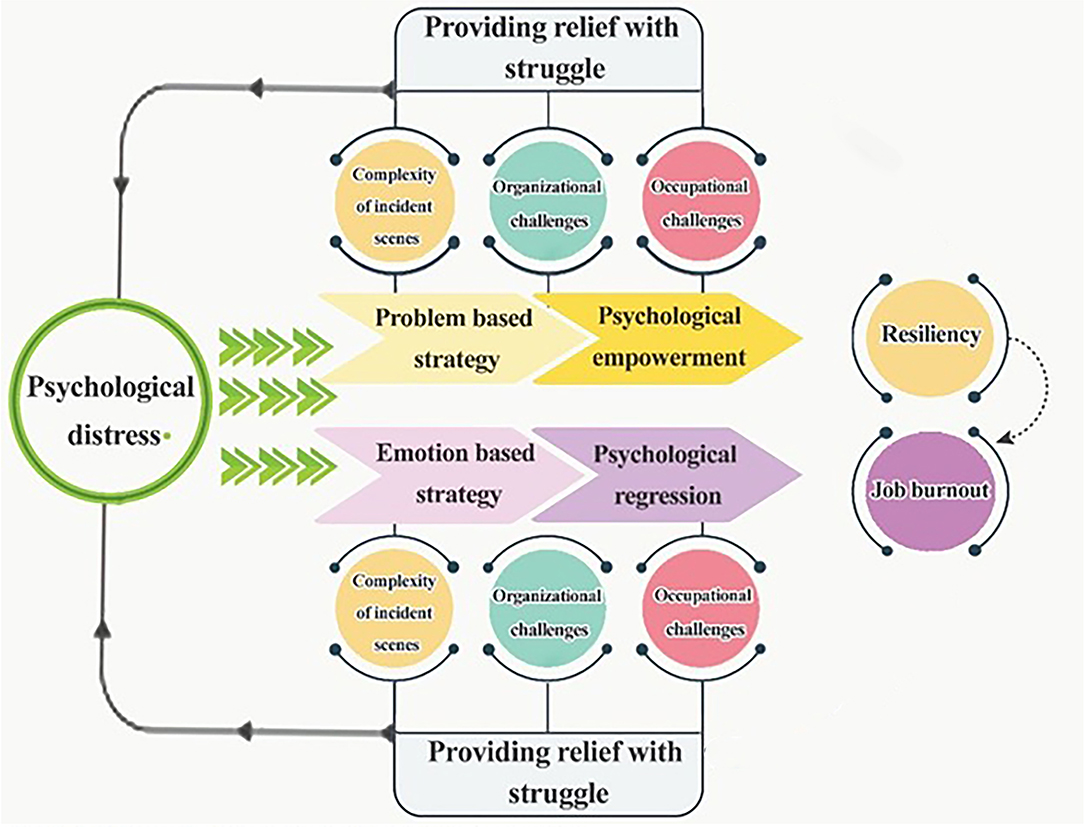 Frontiers  Psychological Distress Model Among Iranian Pre-Hospital  Personnel in Disasters: A Grounded Theory Study