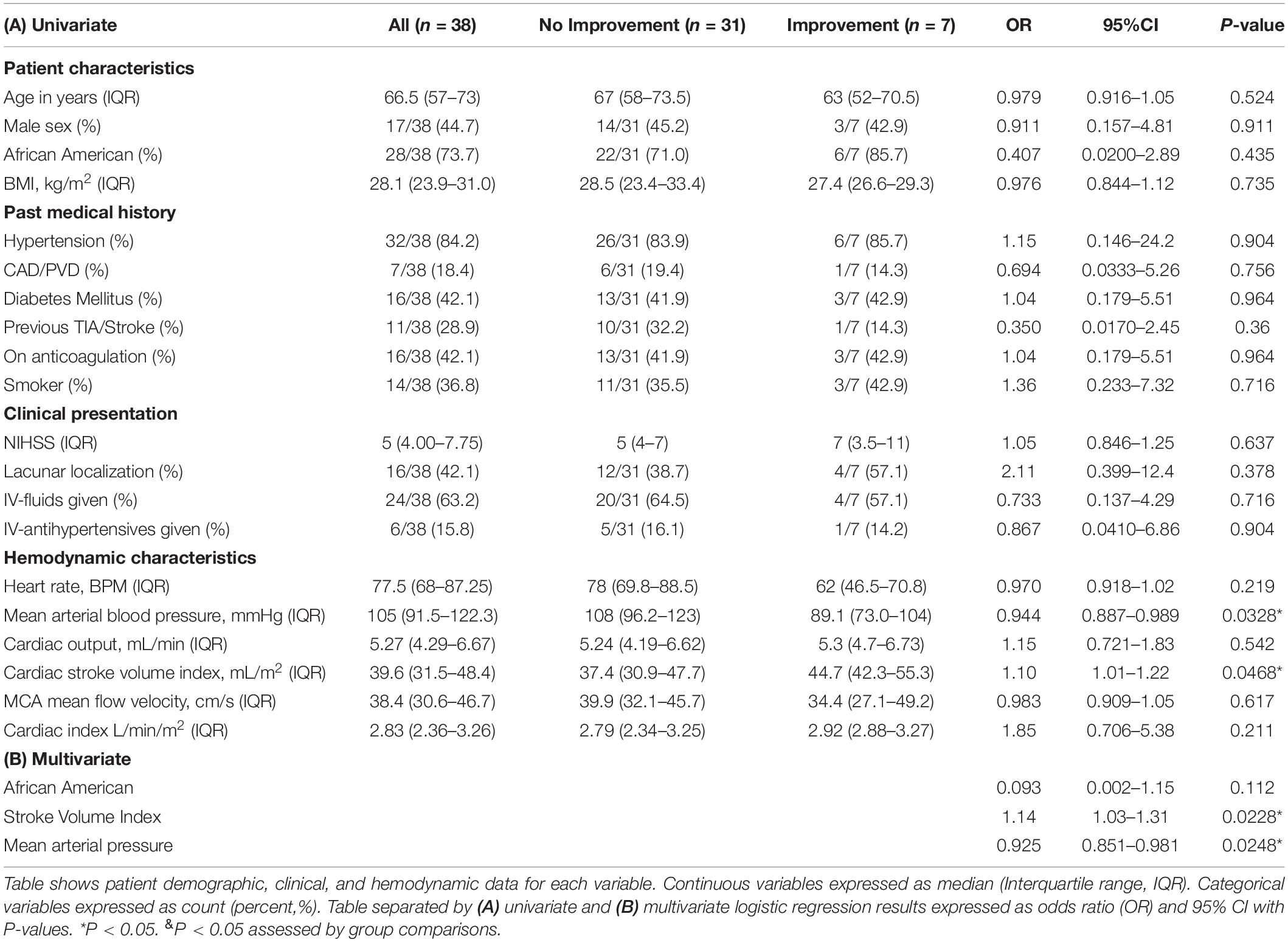 Frontiers Cardiac Stroke Volume Index Is Associated With Early