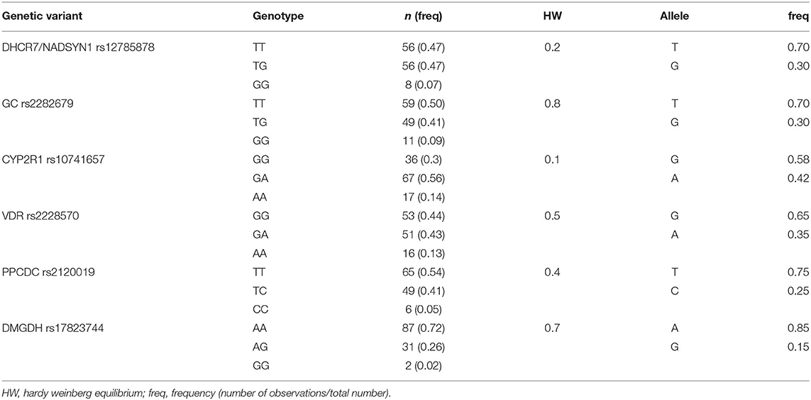 Genetic variants