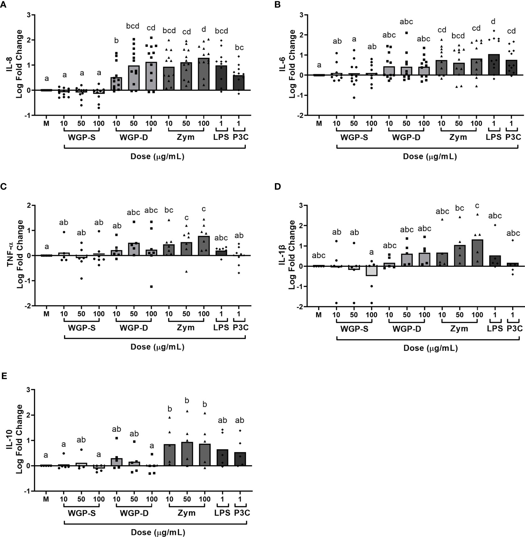 Frontiers Dectin-1-Mediated Production of Pro-Inflammatory Cytokines Induced by Yeast β-Glucans in Bovine Monocytes