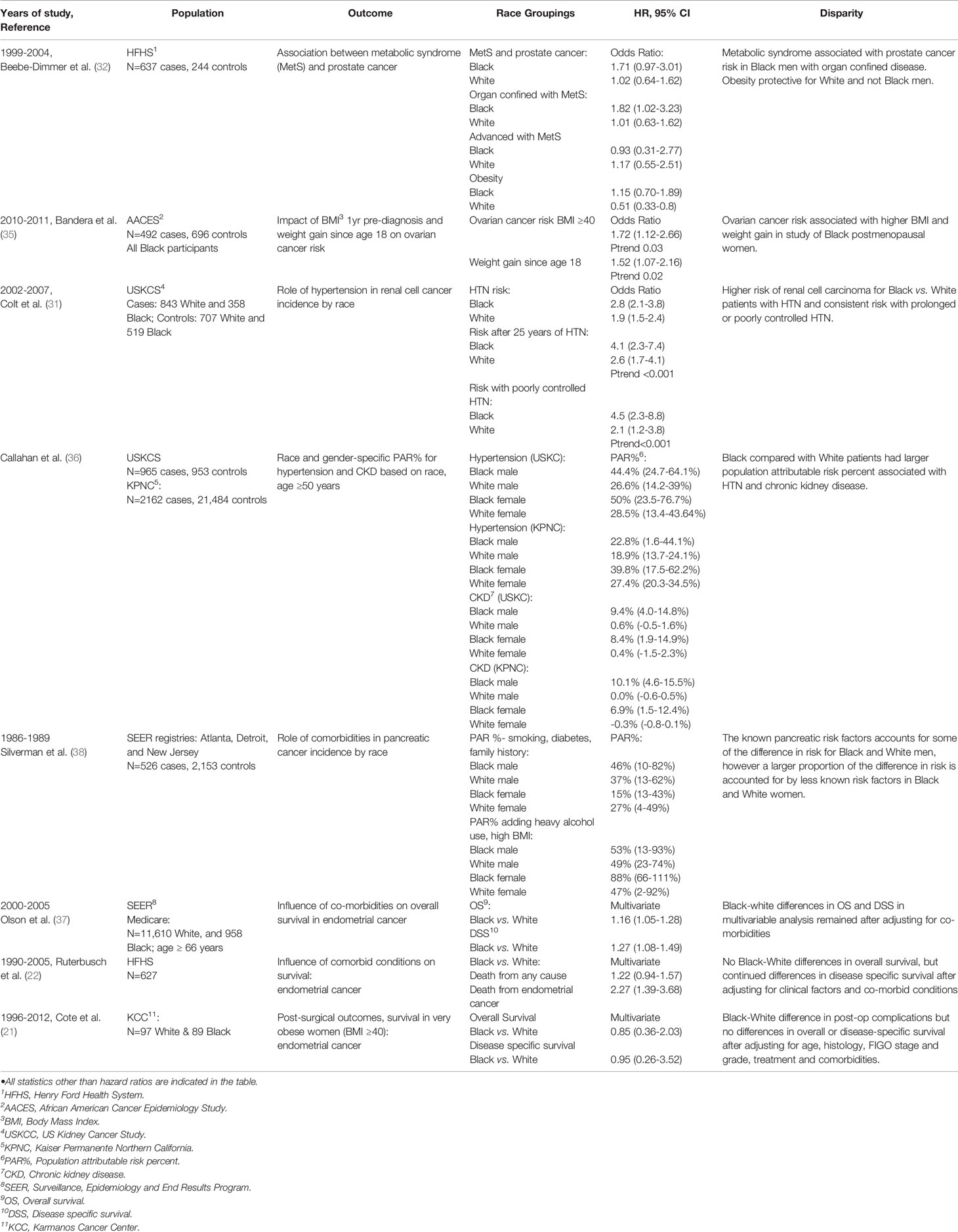 Frontiers  A Review of Research on Disparities in the Care of Black and  White Patients With Cancer in Detroit