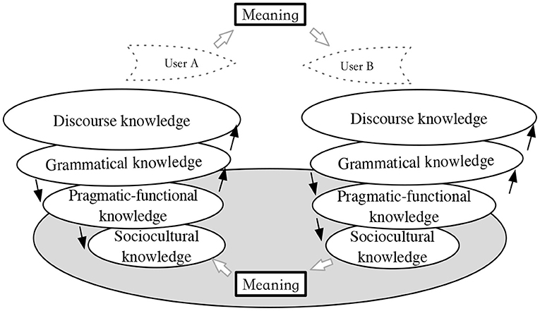 Frontiers  Investigation of L2/Ln Pragmatic Competence: Its Core