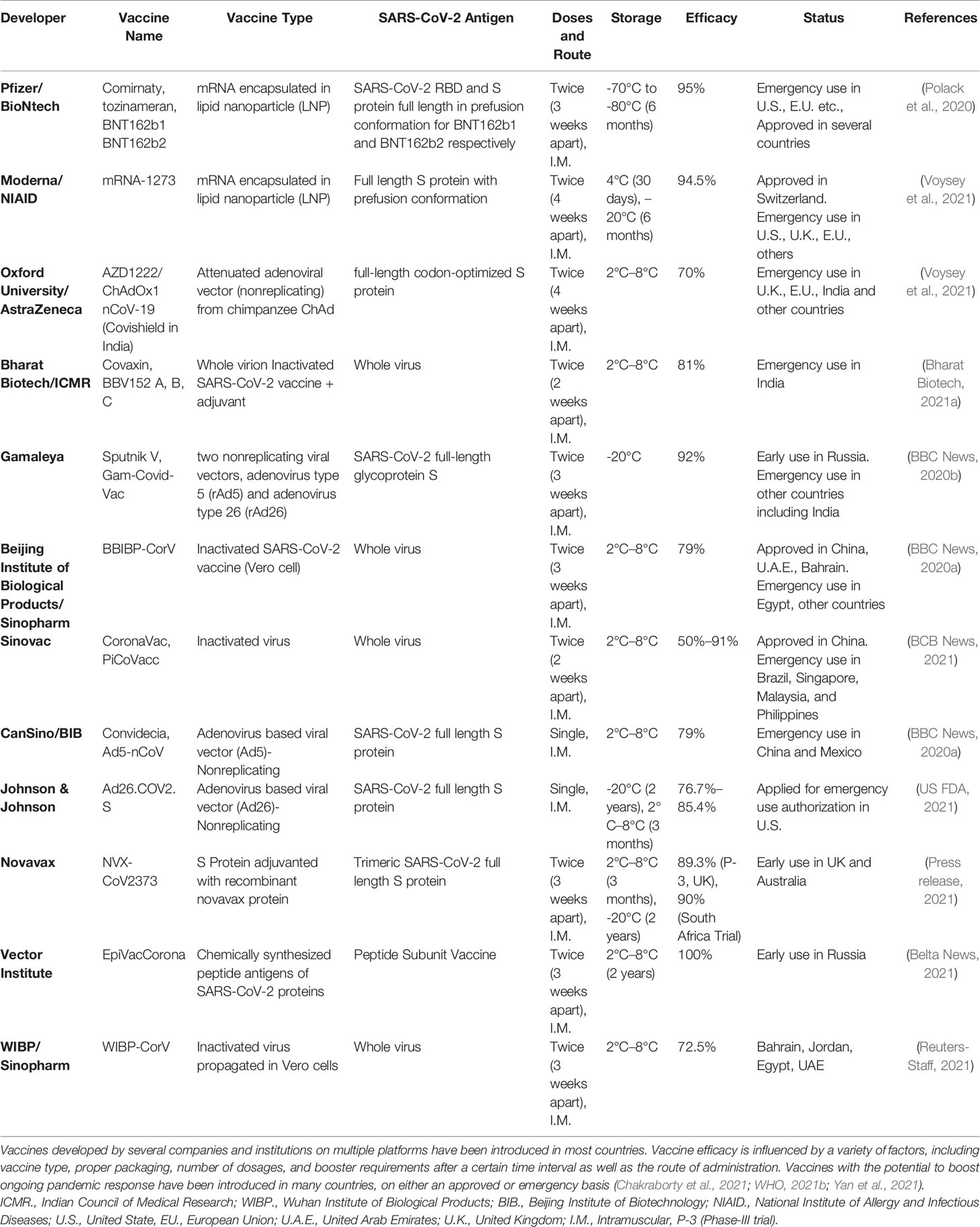 Frontiers | COVID-19 Pandemic and Vaccines Update on Challenges and