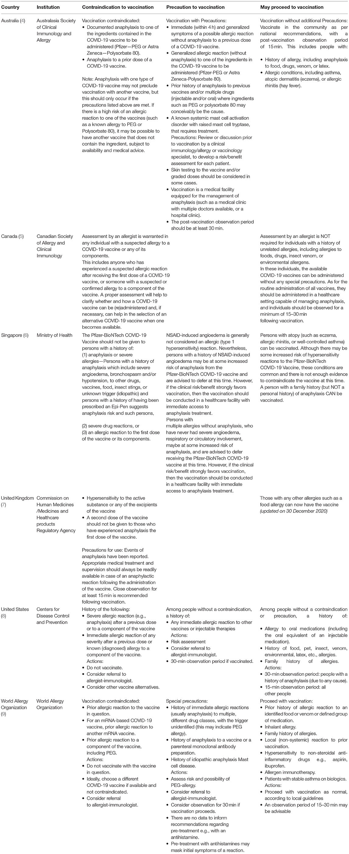 Frontiers | Consensus Statements on the to COVID-19 Vaccine Allergy in Hong Kong Allergy