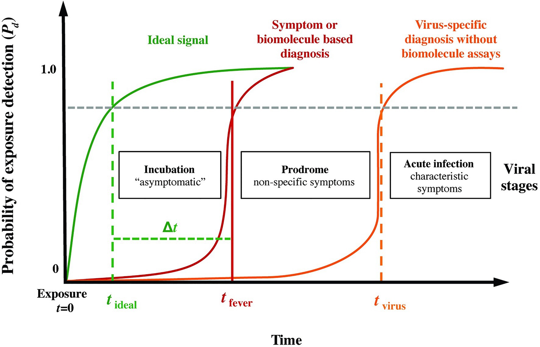 Frontiers  Detecting Pathogen Exposure During the Non-symptomatic Incubation  Period Using Physiological Data: Proof of Concept in Non-human Primates