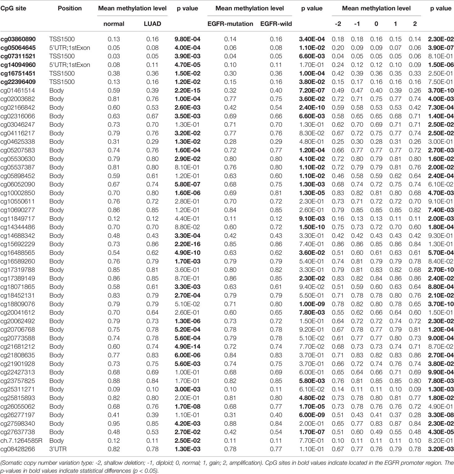 Frontiers | EGFR DNA Methylation Correlates With EGFR