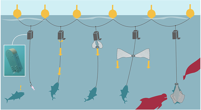 Figure 3 - Our PARADEP system could decrease depredation.