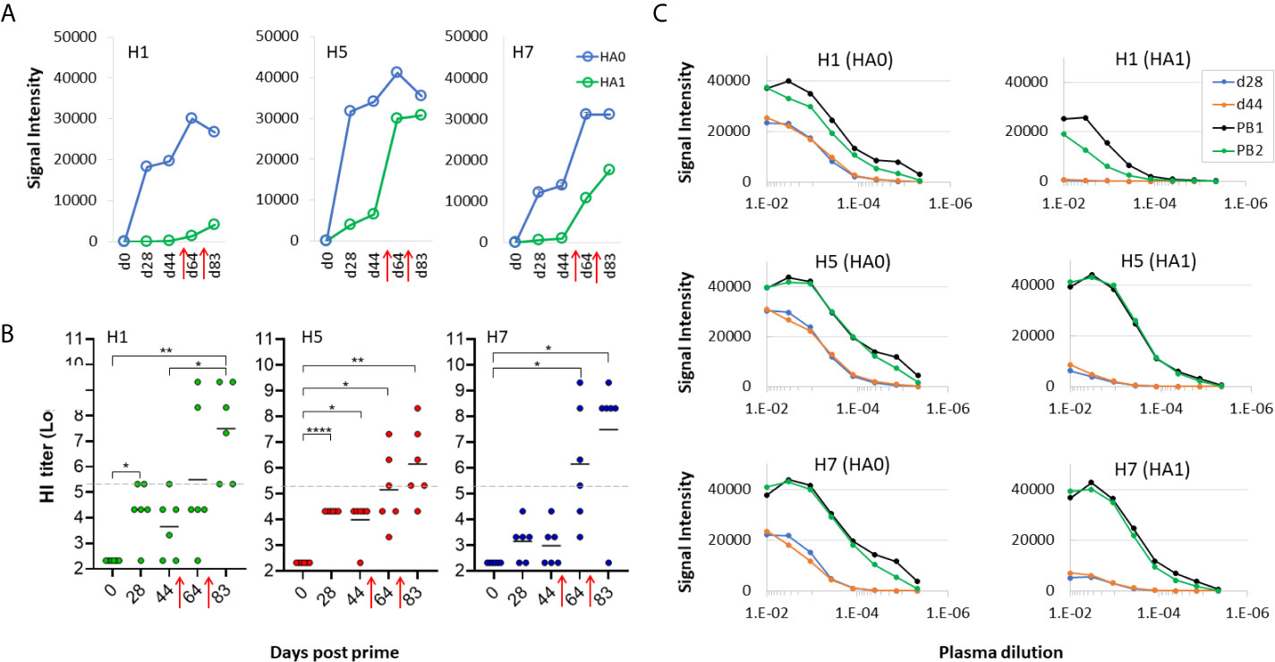 Frontiers Administration of Multivalent Influenza Virus