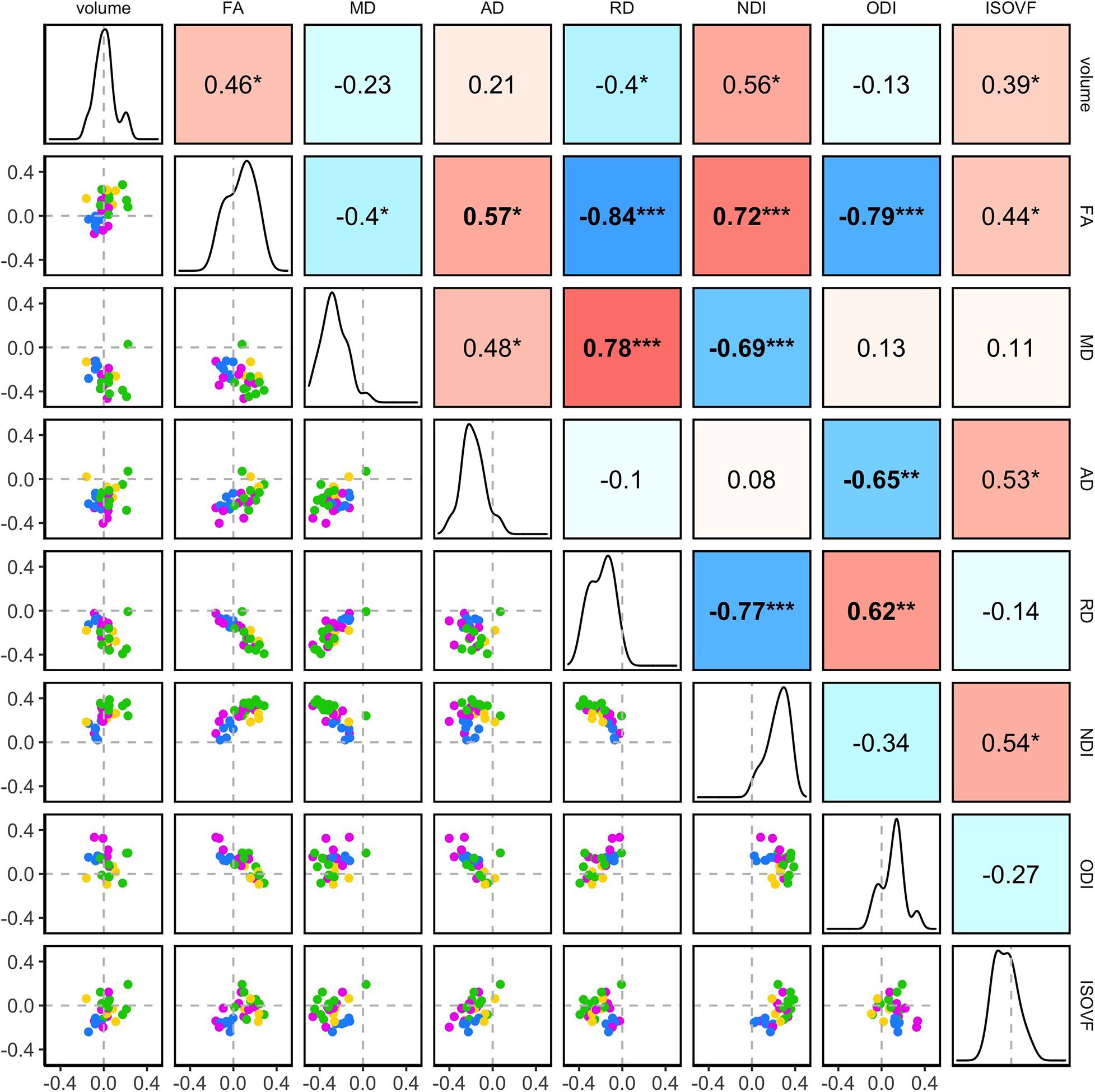 Frontiers  Age-Related Variations in Regional White Matter Volumetry and  Microstructure During the Post-adolescence Period: A Cross-Sectional Study  of a Cohort of 1,713 University Students