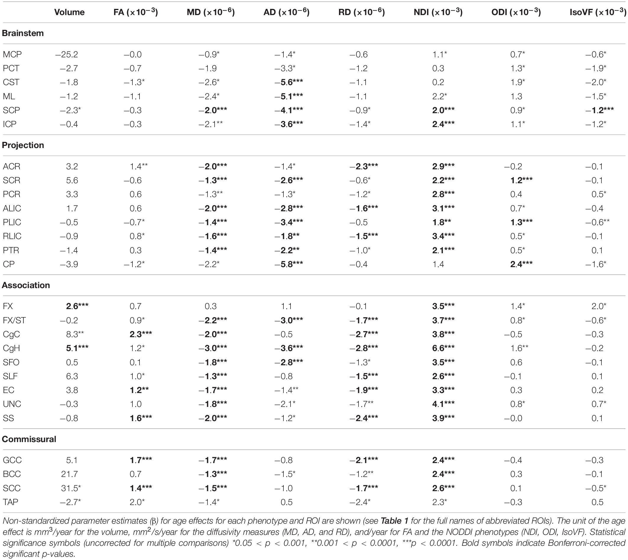 Frontiers  Age-Related Variations in Regional White Matter Volumetry and  Microstructure During the Post-adolescence Period: A Cross-Sectional Study  of a Cohort of 1,713 University Students