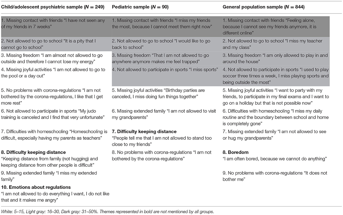 Frontiers Mental And Social Health Of Children And Adolescents With Pre Existing Mental Or Somatic Problems During The Covid 19 Pandemic Lockdown Psychiatry