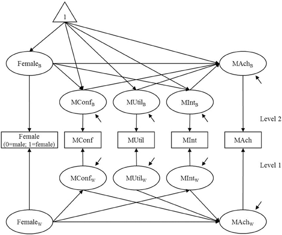 Frontiers  Model fit evaluation in multilevel structural equation models