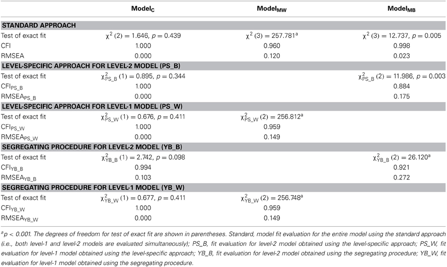 Frontiers  Model fit evaluation in multilevel structural equation models