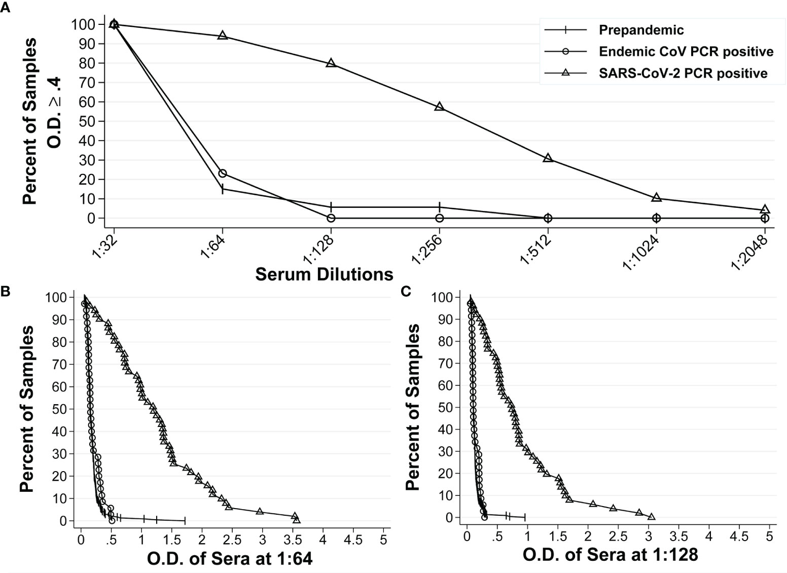 Frontiers | Serum IgG anti-SARS-CoV-2 Binding Antibody Level Is