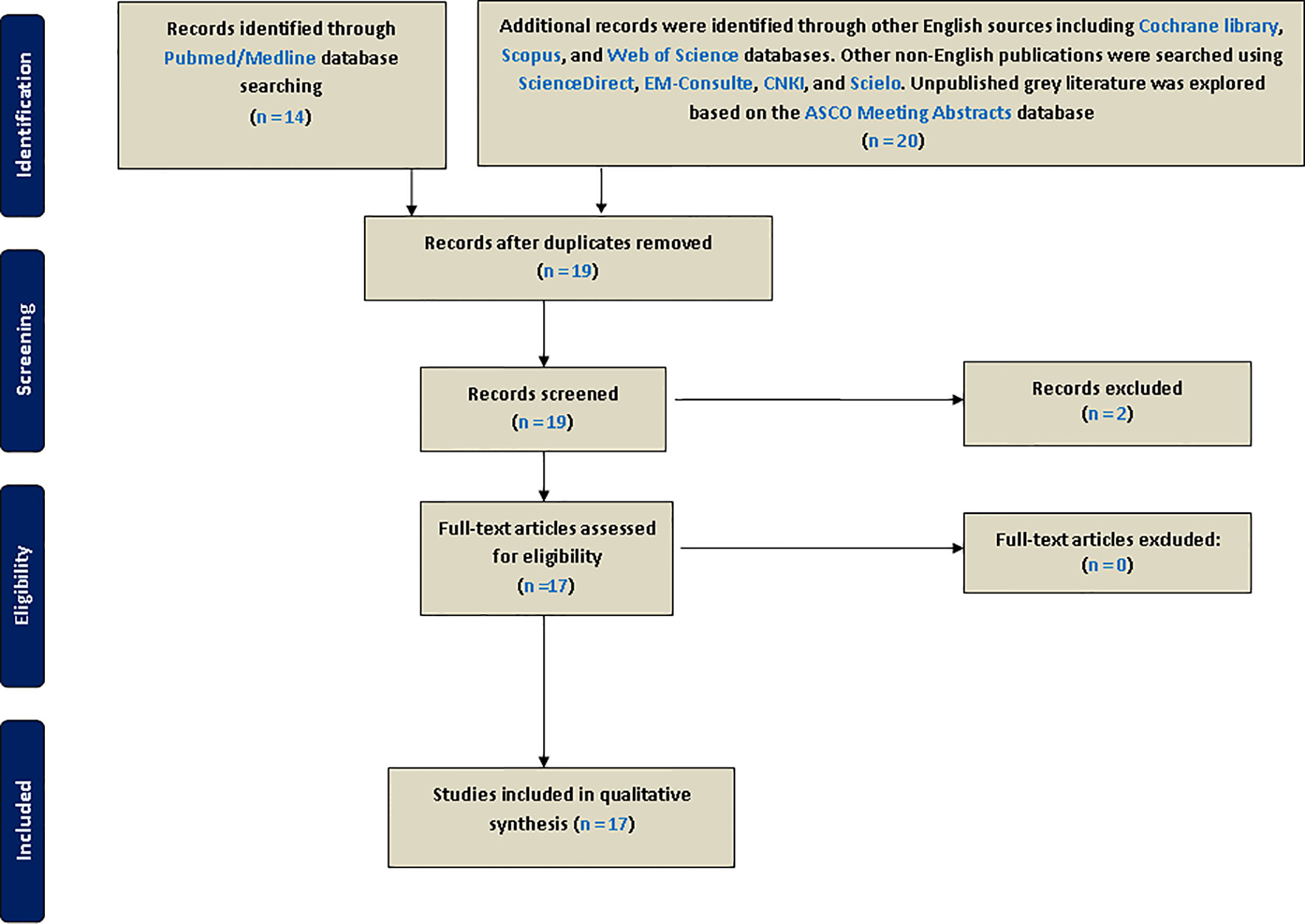 An enhanced prognostic score for overall survival of patients with cancer  derived from a large real-world cohort - ScienceDirect