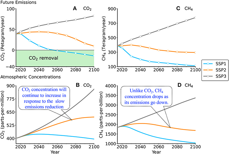 Figure 2 - Three scenarios for GHG emissions (A,B) and their effects on atmospheric concentrations (C,D).