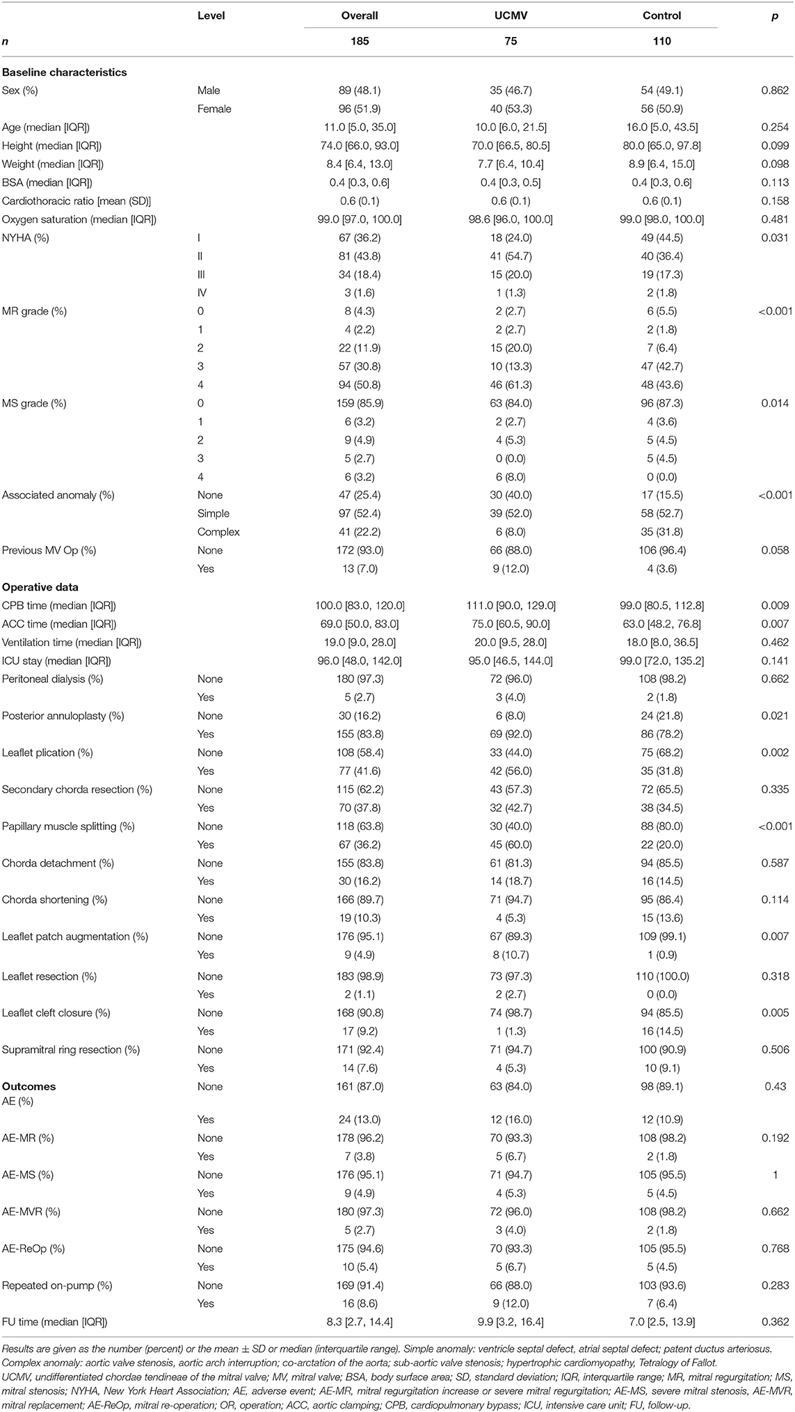 Frontiers | Undifferentiated Chordae Tendineae of the Mitral Valve ...