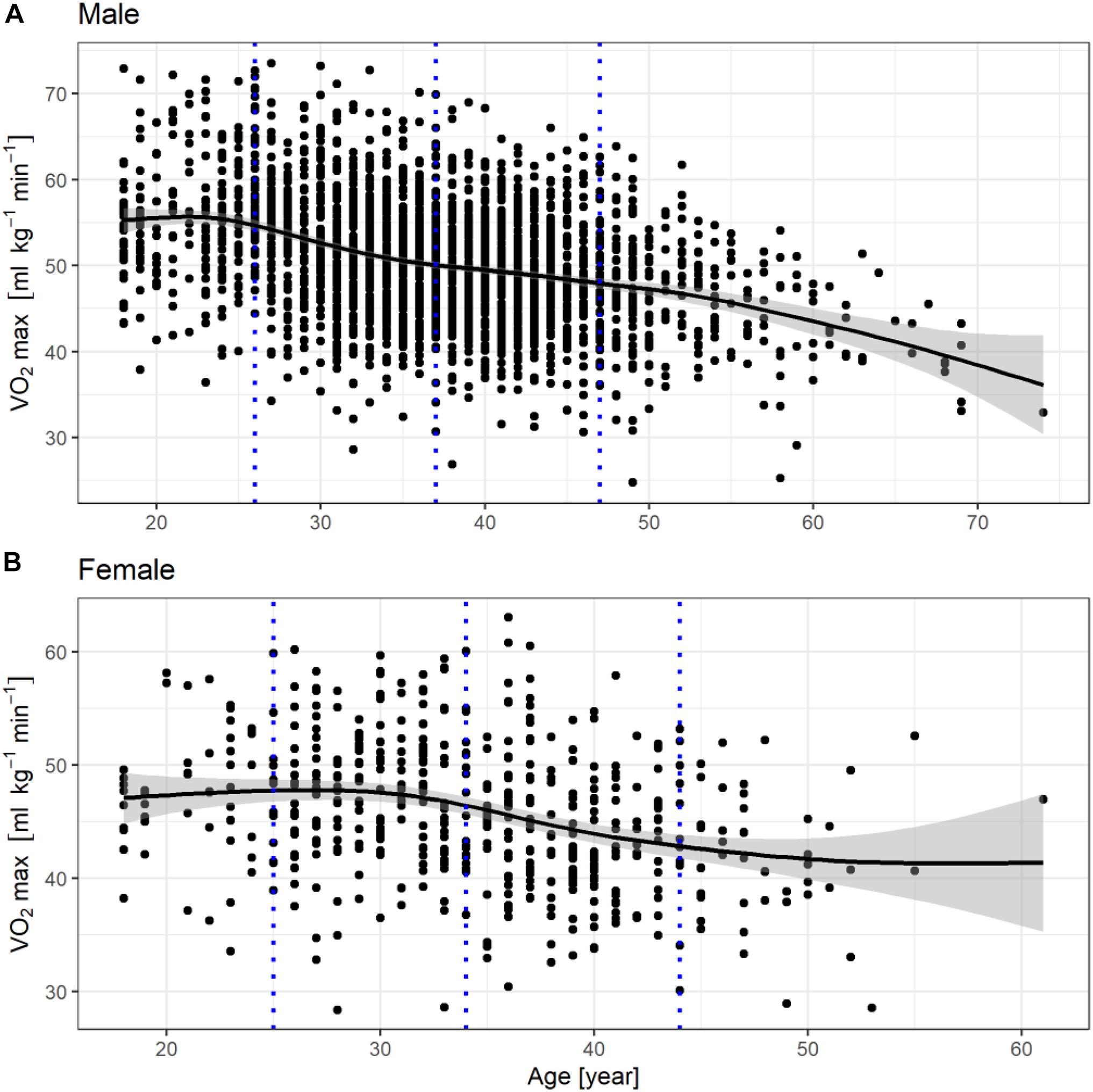 Frontiers HR Max Prediction Based on Age, Body Composition, Fitness Level, Testing Modality and Sex in Physically Active Population