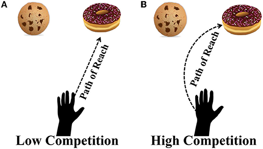 Figure 2 - The difference between low- and high-competition movements.