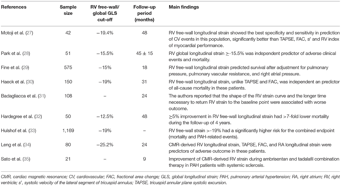 Frontiers  The Predictive Value of Right Ventricular Longitudinal Strain  in Pulmonary Hypertension, Heart Failure, and Valvular Diseases