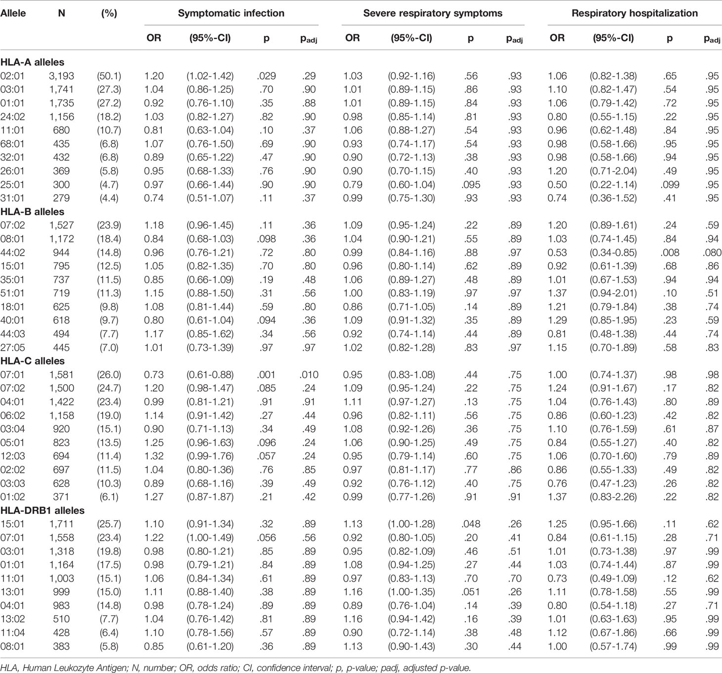 Frontiers | Individual HLA-A, -B, -C, and -DRB1 Genotypes Are No Major ...