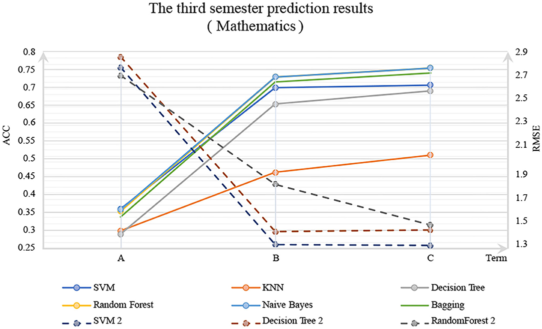 Accuracy results of DDM + Naive Bayes in the artificial datasets