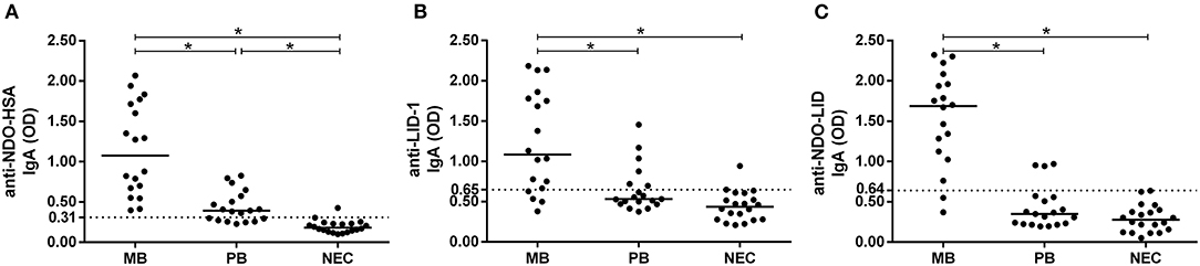 Frontiers | Serum IgA Antibodies Specific to M. leprae Antigens as