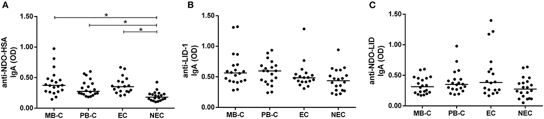 Frontiers | Serum IgA Antibodies Specific to M. leprae Antigens as