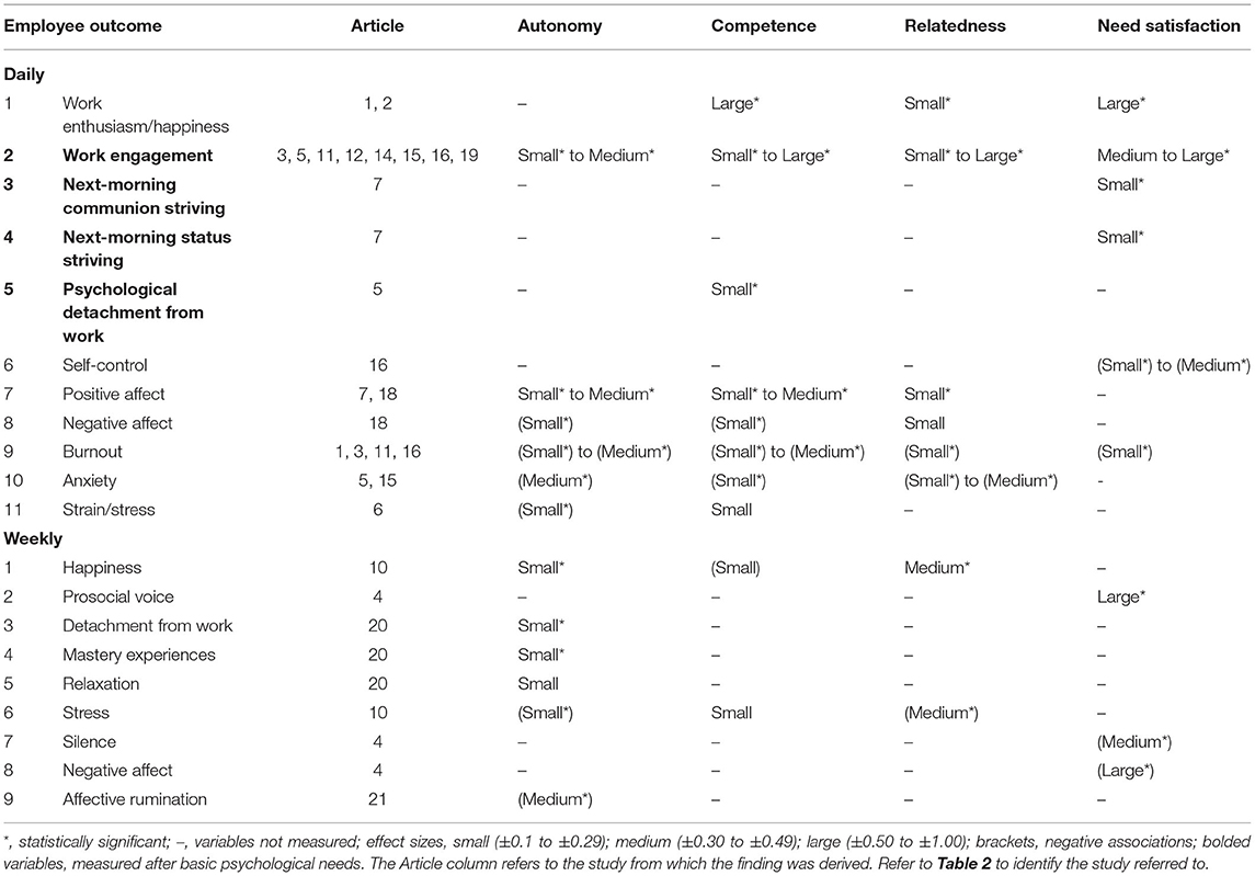 psychological needs literature review